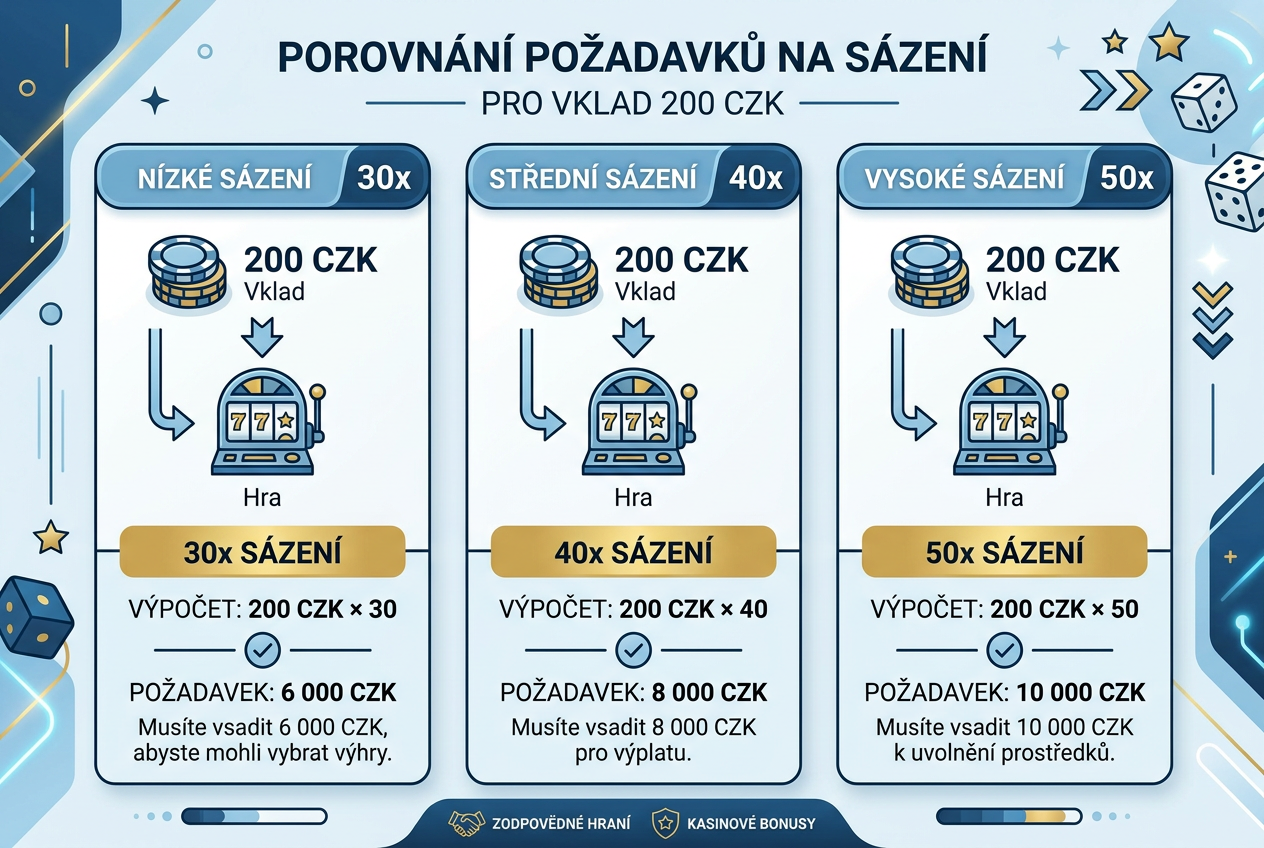 Infografika srovnávající požadavky na protočení bonusu v českém online kasinu